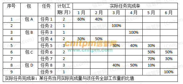 2021年下半年信息系统项目管理师案例分析真题答案解析4/
