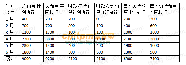 2021年下半年信息系统项目管理师案例分析真题答案解析3