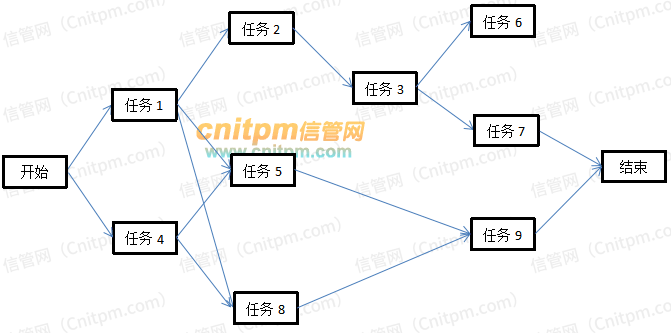 根据项目任务计划表，绘制项目的单代号网络图