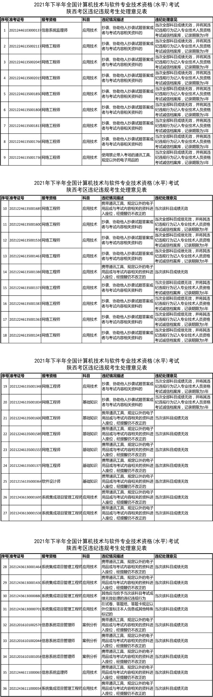 2021年下半年计算机技术与软件专业技术资格(水平)考试陕西考区违纪违规考生拟处理公告