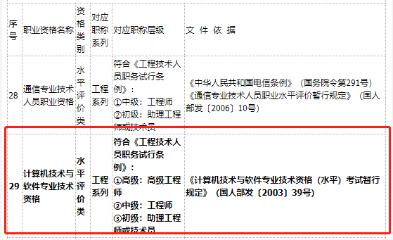 黑龙江明确系统集成项目管理工程师与职称对应关系