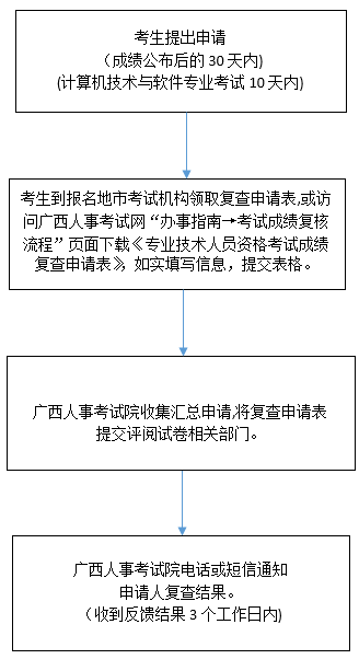 广西信息系统项目管理师成绩复查流程