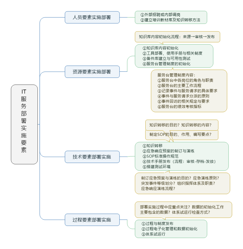 IT服务部署实施要素