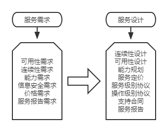IT服务需求与规划设计的关系图
