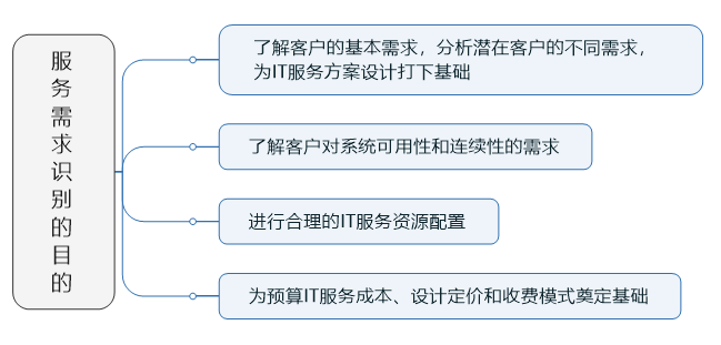 服务需求识别的目的