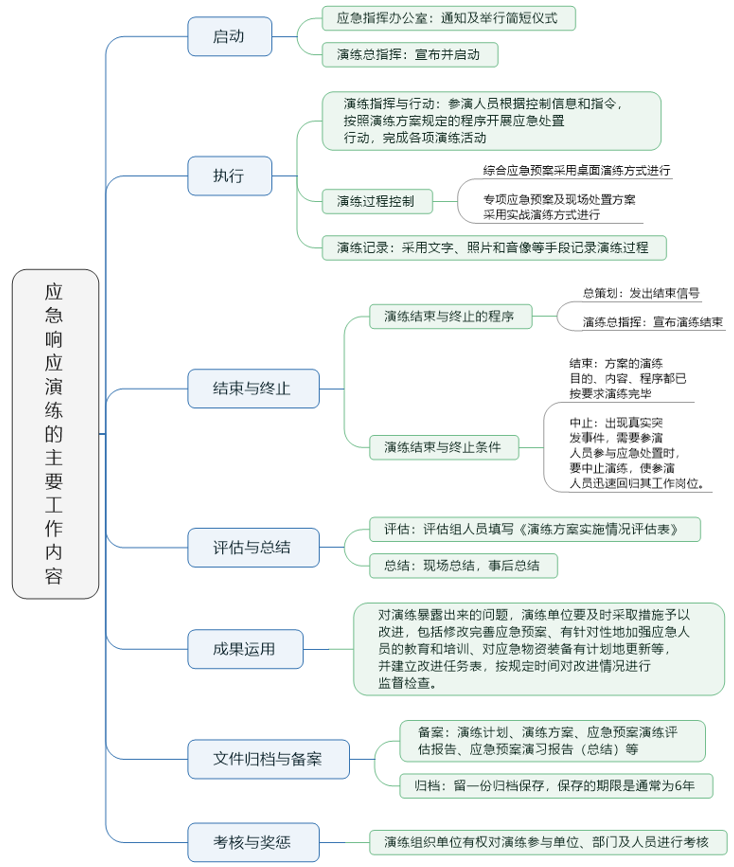 应急响应演练的主要工作内容