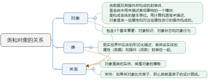 类和对象的关系