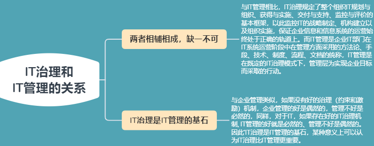 IT治理和IT管理的关系