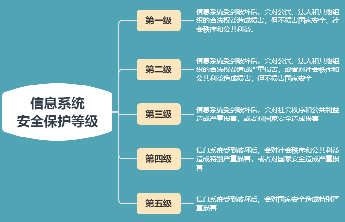 信息系统安全保护等级划分
