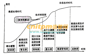 诺兰模型的6个阶段