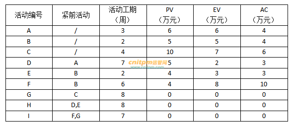 2022上半年系统集成项目管理工程师案例分析真题答案（试题二）