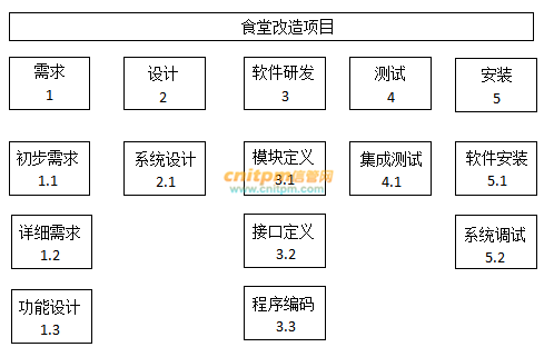 2022上半年系统集成项目管理工程师案例分析真题答案（试题一）